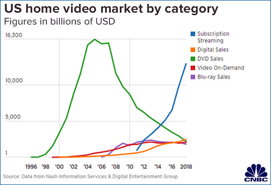 Home Video Sales